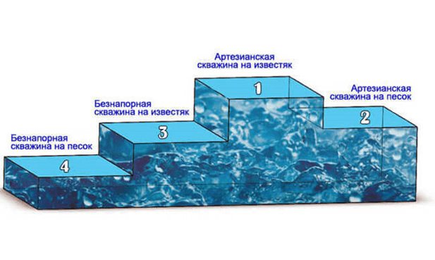 переваги артезіанських свердловин