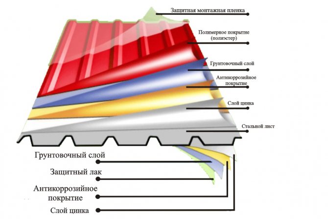 Зводимо паркан із профнастилу своїми руками: покрокова інструкція від А до Я