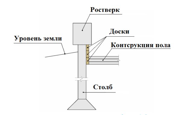 Примикання конструкції підлоги за умови високого ростверку