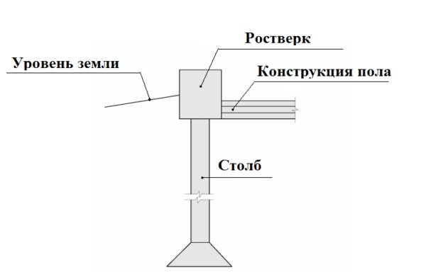 Примикання при низькому ростверку