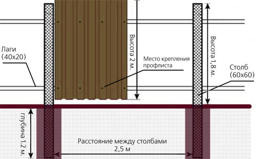 Зводимо паркан із профнастилу своїми руками: покрокова інструкція від А до Я