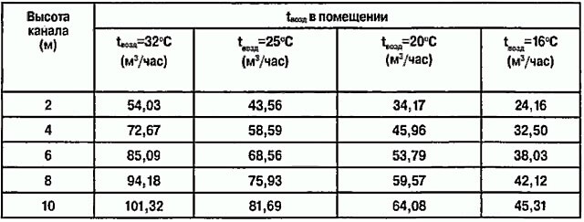 Таблиця продуктивності каналів природної вентиляції