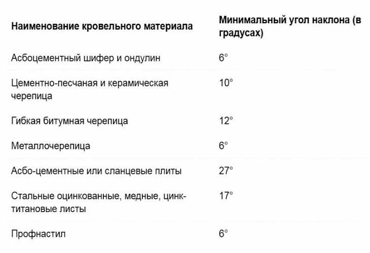 Як зробити односхилий дах гаража