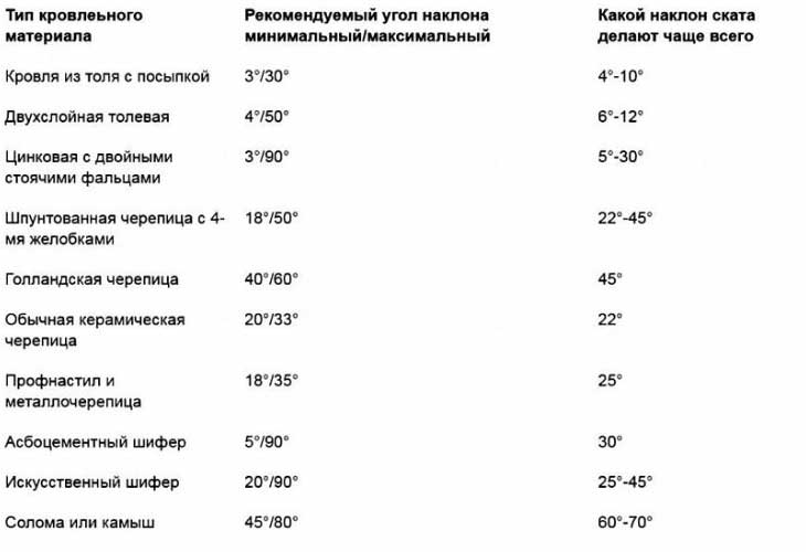 Як зробити односхилий дах гаража