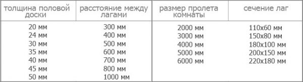Відстань між лагами