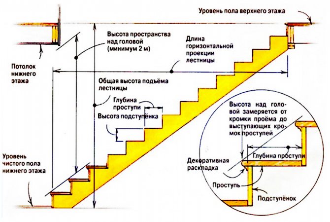 Як виготовити дерев'яні сходи. Розрахунок дерев'яних сходів: покрокова інструкція. Як розрахувати дерев'яні сходи. Як побудувати дерев'яні сходи. Розрахунки, необхідні для будівництва деревини