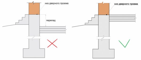 Рекомендації щодо розташування підлоги щодо дверного отвору