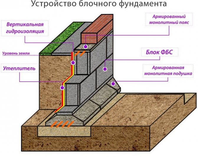 Фундамент із блоків ФБС - як укладати блоки?