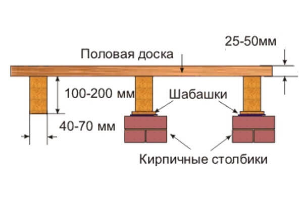 Малюнок показує висоту лаг і дошки на цегляних стовпчиках.