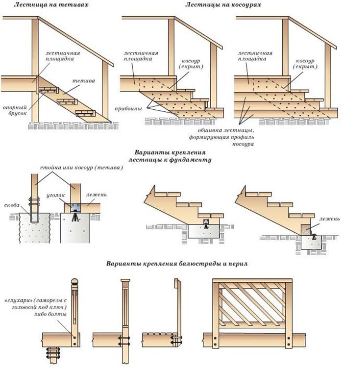 кроки виготовлення сходів із дерева