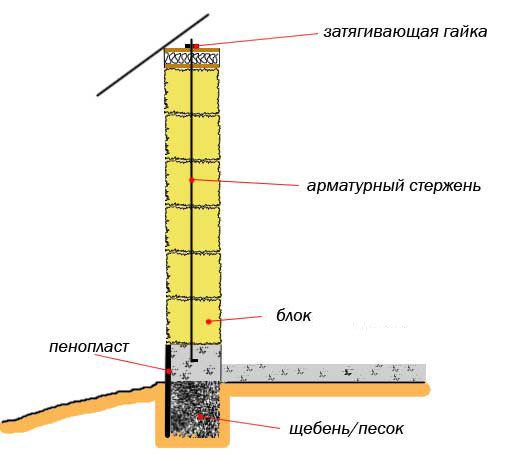 Лазня з газобетону