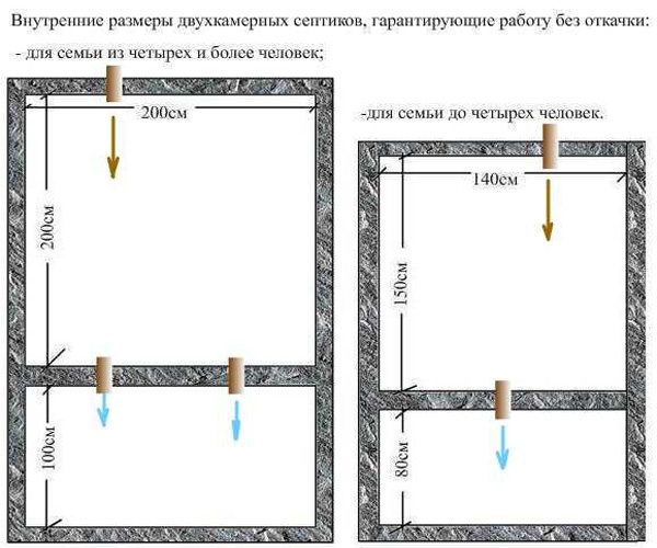 схема бетонного септика