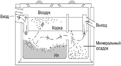 схема двокамерного септика