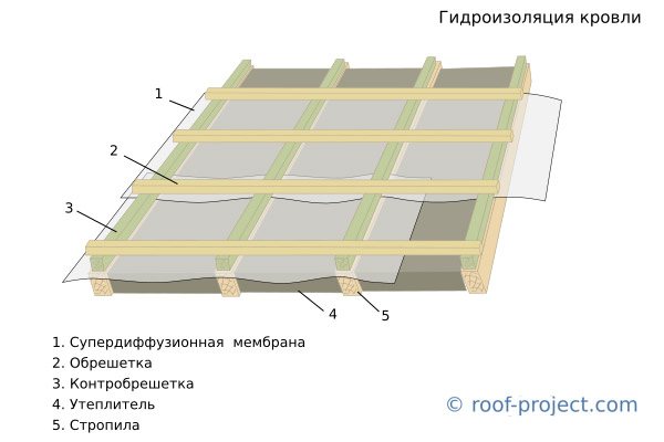 схема гідроізоляції покрівлі