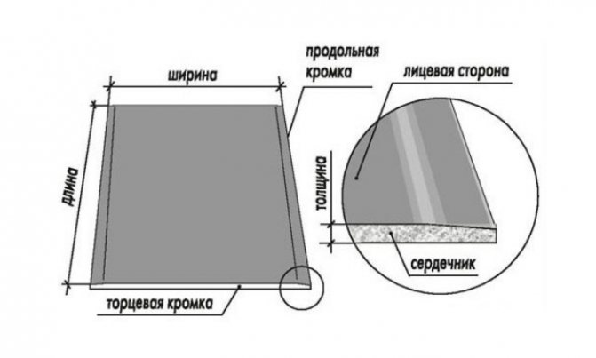 Схема гіпсокартонного листа