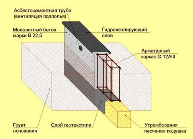 Заливка бетону стрічкового фундаменту