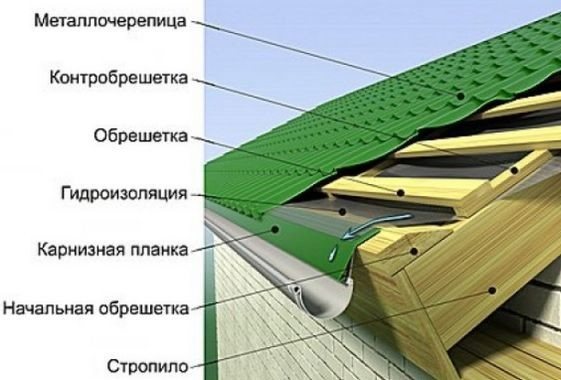 Надійна покрівля: як зробити решетування під металочерепицю?