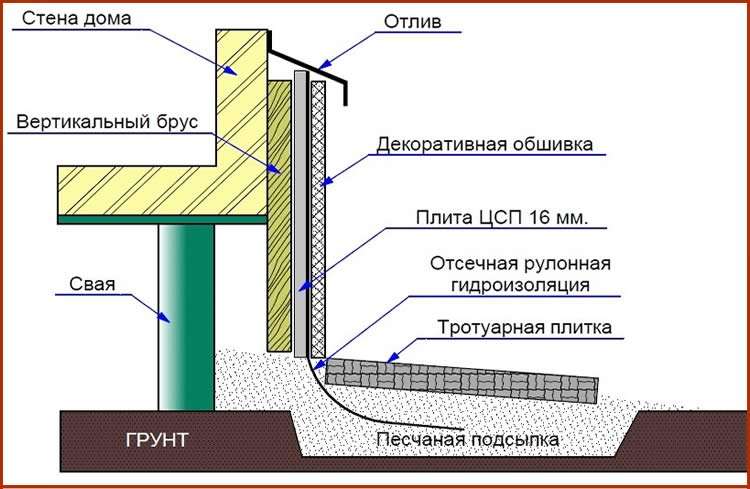 Облицювання пальового фундаменту своїми руками. Оздоблення цоколя фундаменту на гвинтових палях. Різноманітність матеріалів. Створення навісного цоколя. Облицювання за допомогою цегли Облицювання пальового фундамент