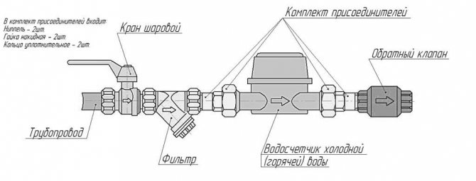 Підготовка, розміщення та монтаж лічильників на воду