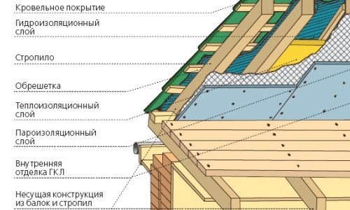 Схема облаштування металочерепичного даху