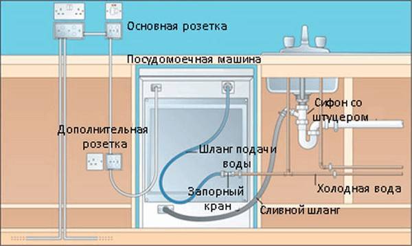 Схема підключення посудомийної машини до каналізації через сифон