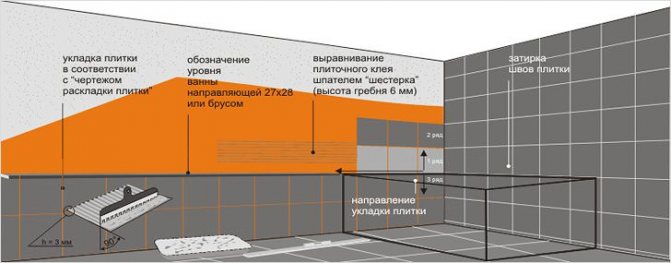 Схема процесу приклеювання плитки