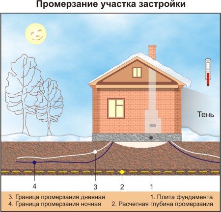 Схема промерзання ґрунту під плитним фундаментом