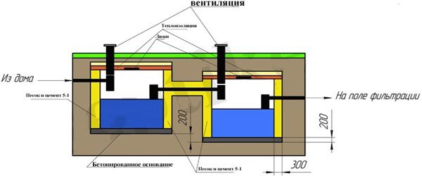 схема септика з єврокубів