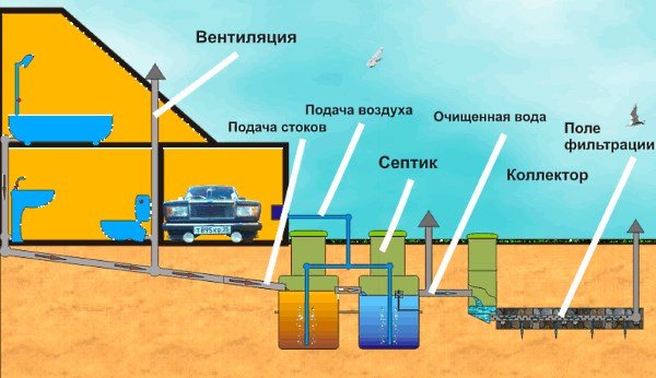 Схема септика на дачі