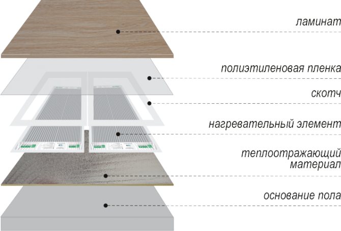 Схема шарів теплої підлоги