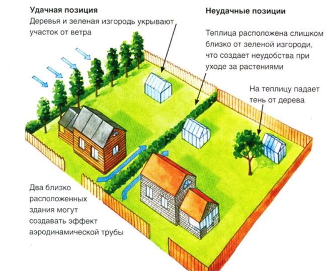 схема ділянки щодо вітру