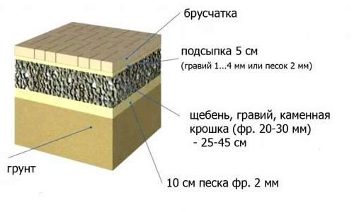 Схема укладання бруківки на гравійне підсипання