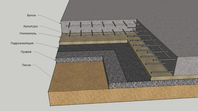 Схема влаштування бетонної підлоги по грунту