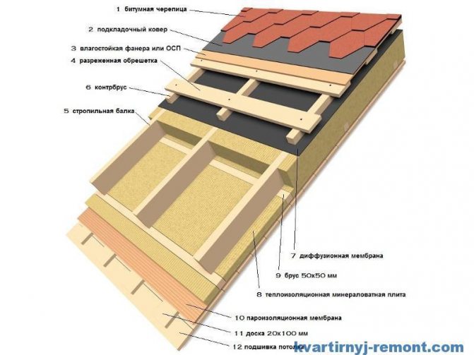 Схема утеплення мансардного даху
