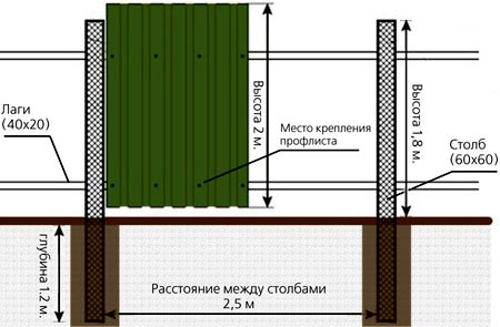 Зводимо паркан із профнастилу своїми руками: покрокова інструкція від А до Я