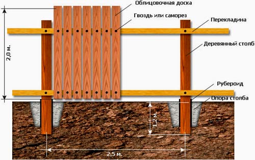 Як зміцнити паркан на дачі від вітру