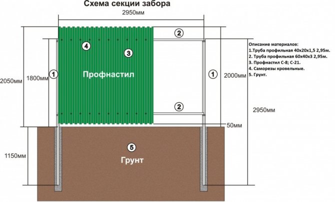 Зводимо паркан із профнастилу своїми руками: покрокова інструкція від А до Я