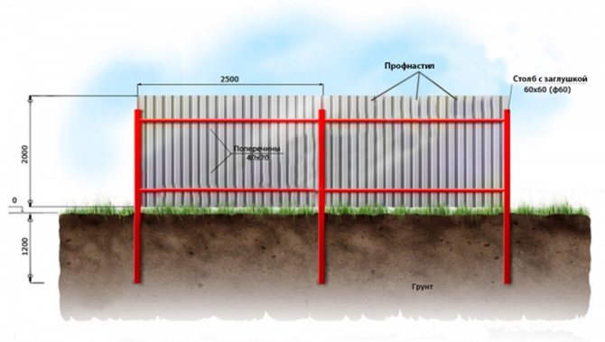 Зводимо паркан із профнастилу своїми руками: покрокова інструкція від А до Я