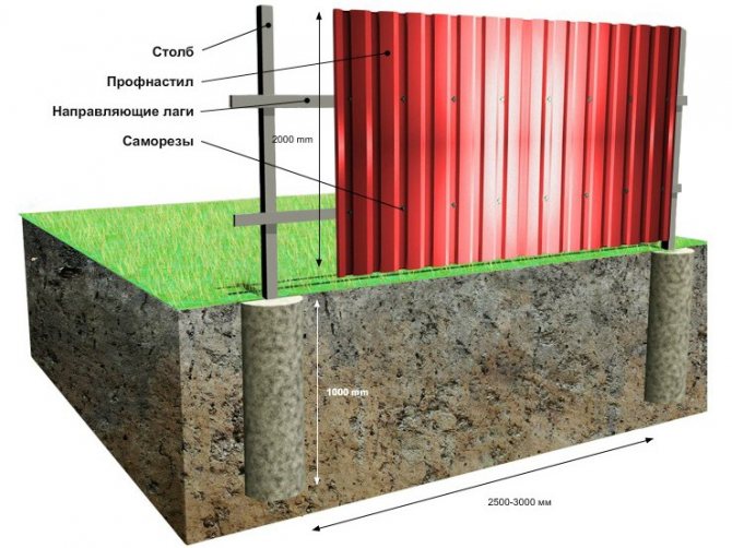 Зводимо паркан із профнастилу своїми руками: покрокова інструкція від А до Я