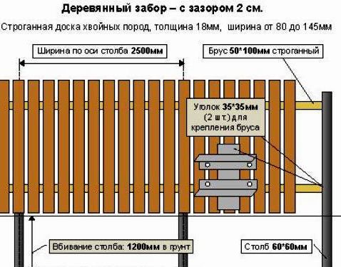 Зводимо паркан із профнастилу своїми руками: покрокова інструкція від А до Я