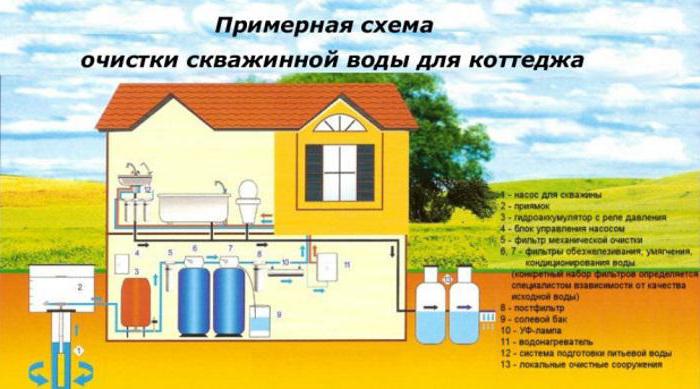 система очищення води зі свердловини для приватного будинку