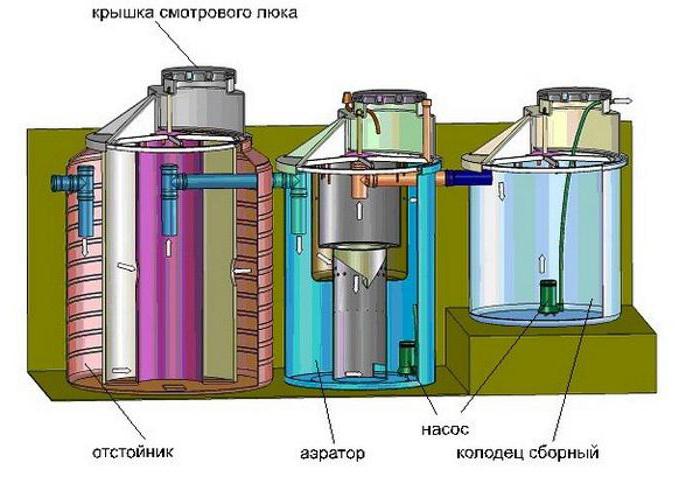 системи очищення стічних вод для приватного будинку