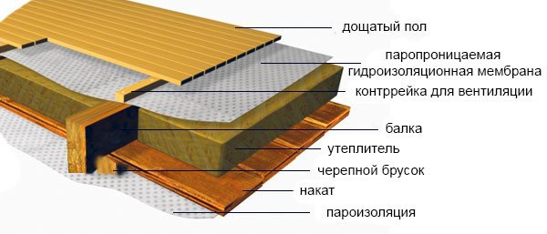 Утеплення перекриттів мінеральною ватою