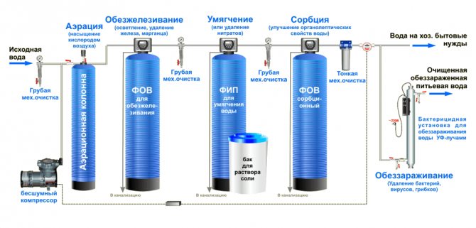Різновиди фільтрів для води під миття