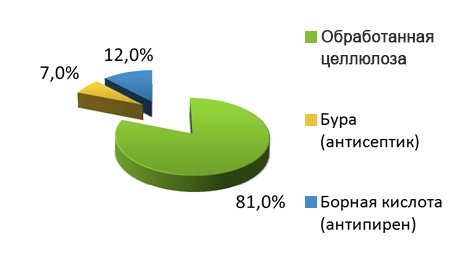 склад ековати