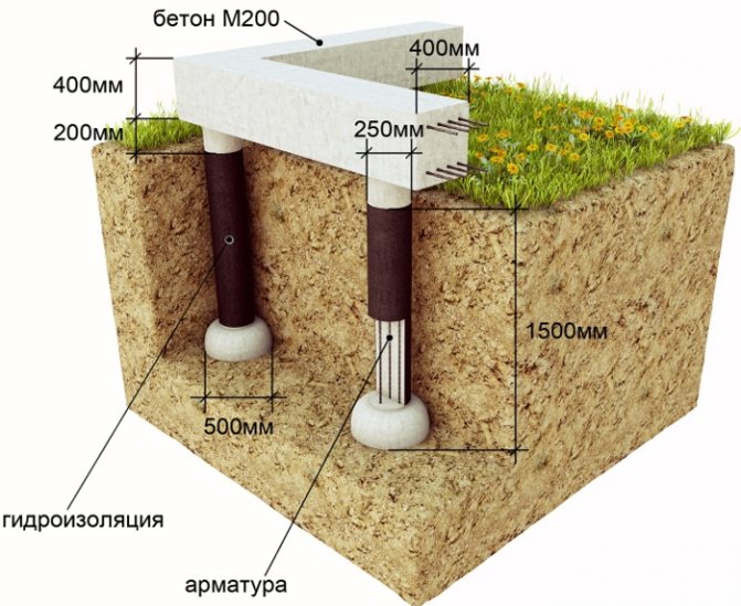 Стовпчастий фундамент - розрахунок та поради Як зробити правильну основу для дому