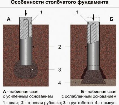 стовпчастий фундамент