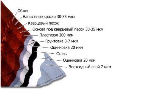 Будова металочерепиці
