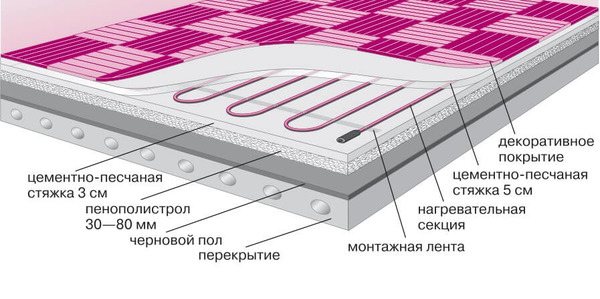 Структура теплої підлоги на балконі