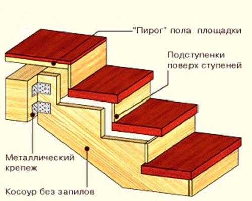 Сходи на другий поверх у приватному будинку своїми руками: схема складання та встановлення